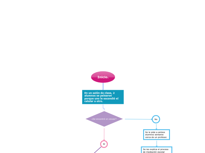 Diagrama de flujo