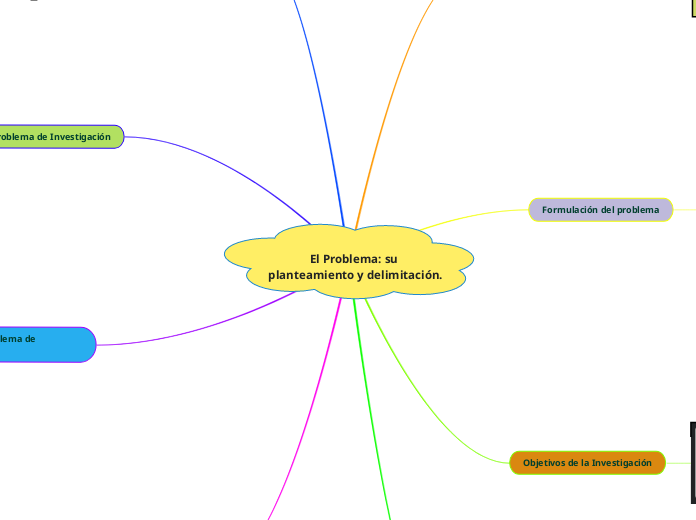 El Problema: su planteamiento y delimitación.