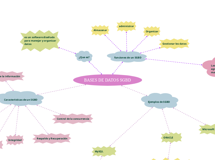 BASES DE DATOS SGBD