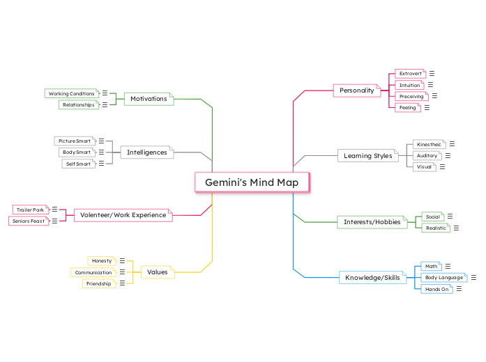 Gemini's Mind Map