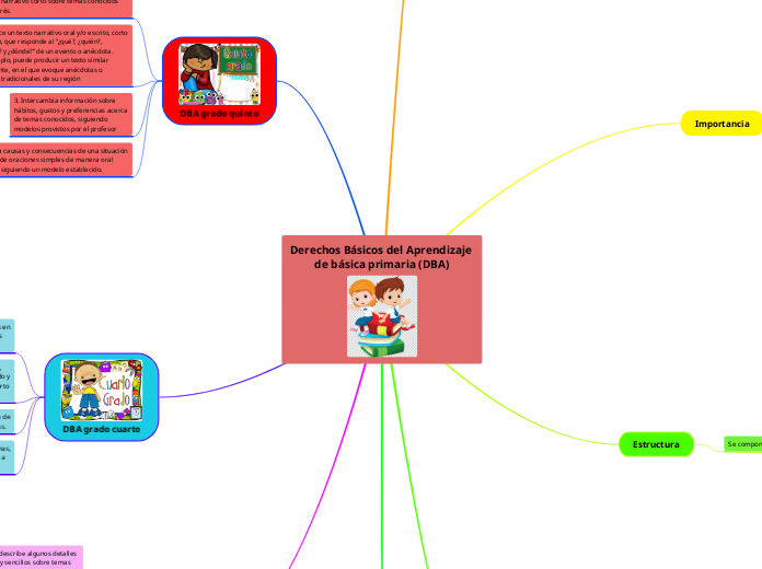Derechos Básicos del Aprendizaje de básica primaria (DBA)