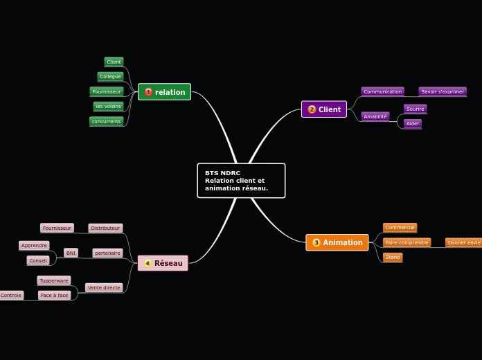 BTS NDRC
Relation client et animation réseau.