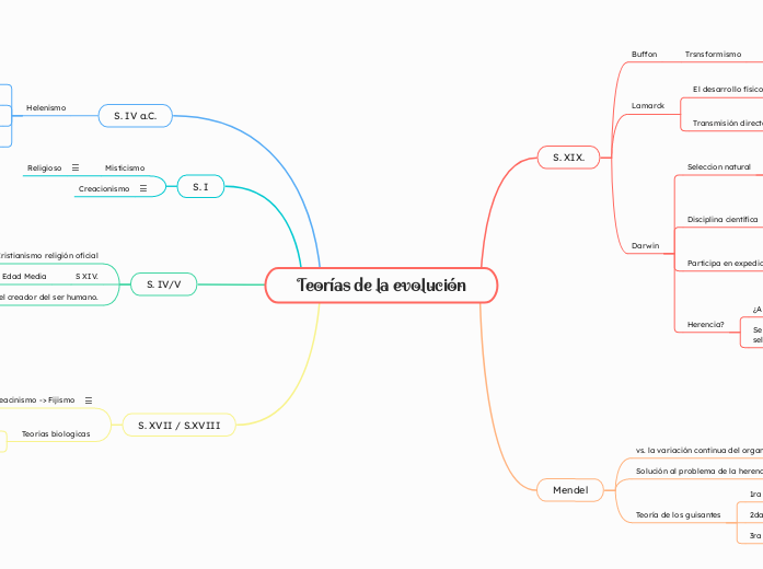 Teorías de la evolución