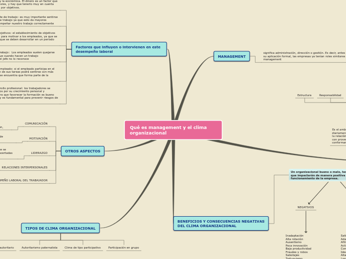 Sample Mind Map