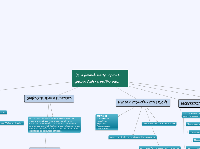 De la Gramatica del texto al Analisis Critico del Discurso