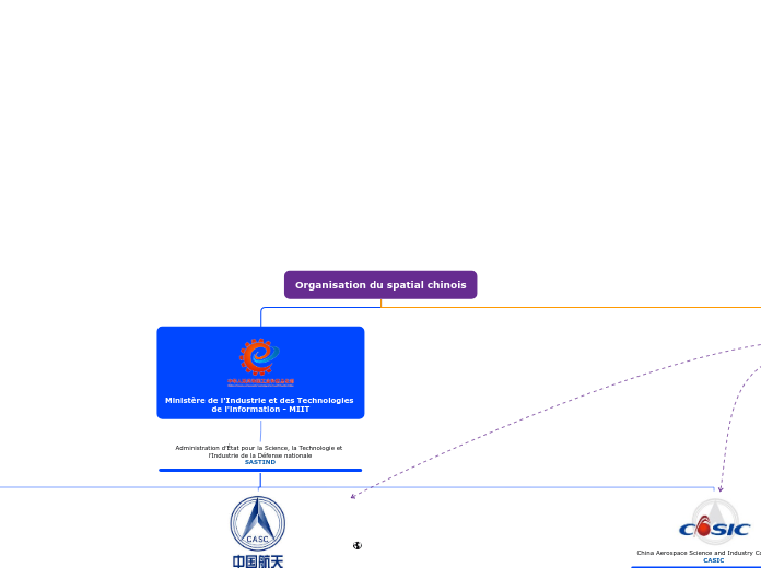 Organisation du spatial chinois