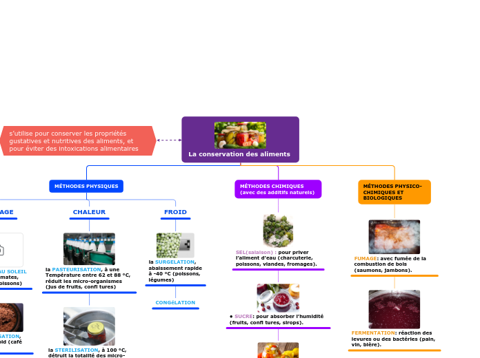 La conservation des aliments 