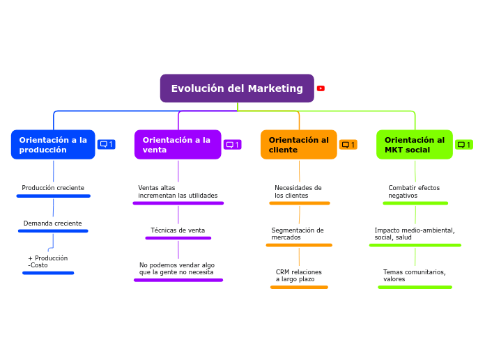 Evolución del Marketing