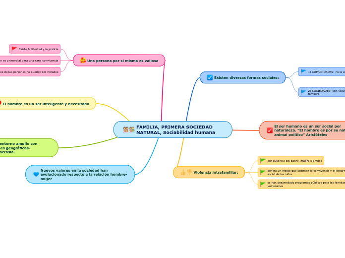 FAMILIA, PRIMERA SOCIEDAD NATURAL, Sociabilidad humana