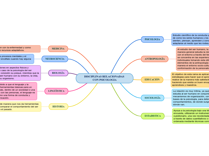 DISCIPLINAS RELACIONADAS CON PSICOLOGIA