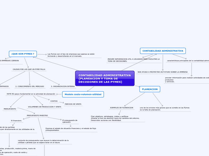 CONTABILIDAD ADMINISTRATIVA (PLANEACION Y TOMA DE DECISIONES DE LAS PYMES)