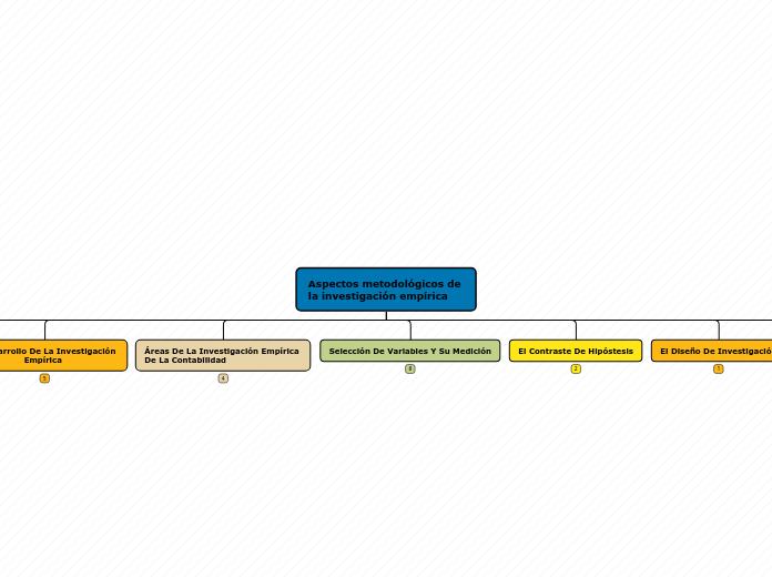 Aspectos metodológicos de 
la investigación empírica