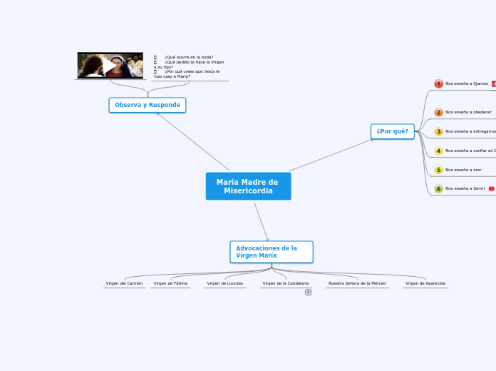 Sample Mind Map