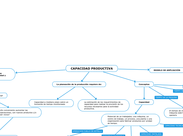 CAPACIDAD PRODUCTIVA