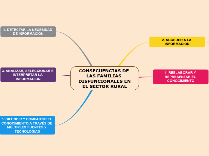 CONSECUENCIAS DE LAS FAMILIAS DISFUNCIONALES EN EL SECTOR RURAL