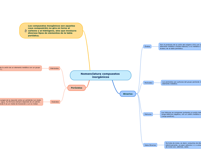 Nomenclatura compuestos inorgánicos