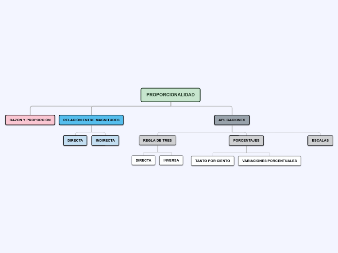 UNIDAD 6 PROPORCIONALIDAD