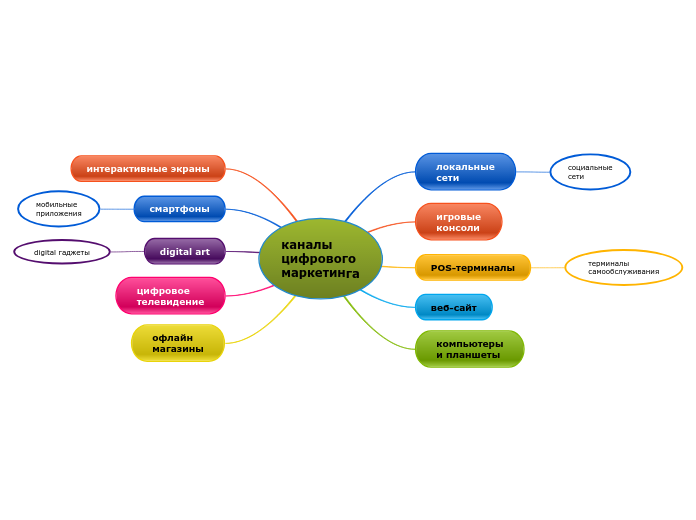 каналыцифровогомаркетинга