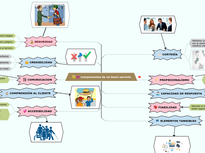 Componentes de un buen servicio