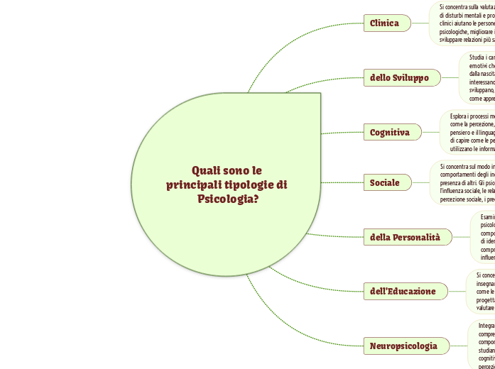 Quali sono le principali tipologie di Psicologia?