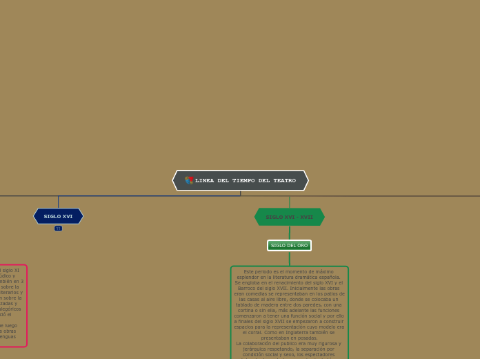 LINEA DEL TIEMPO DEL TEATRO