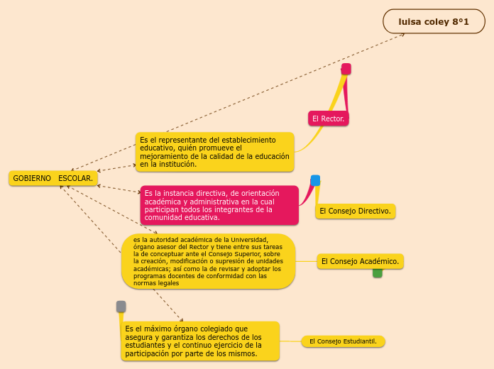 luisa coley 8°1  mapa sociales 