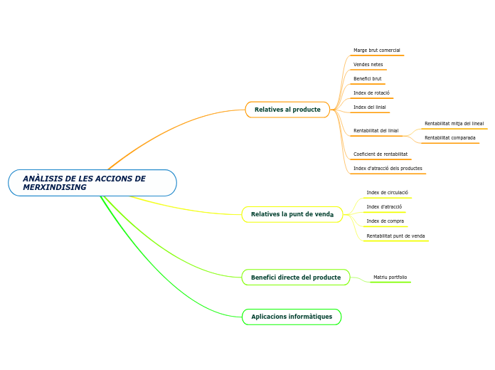 ANÀLISIS DE LES ACCIONS DE MERXINDISING