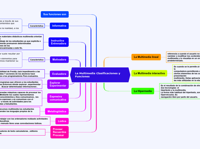 La Multimedia Clasificaciones y Funciones