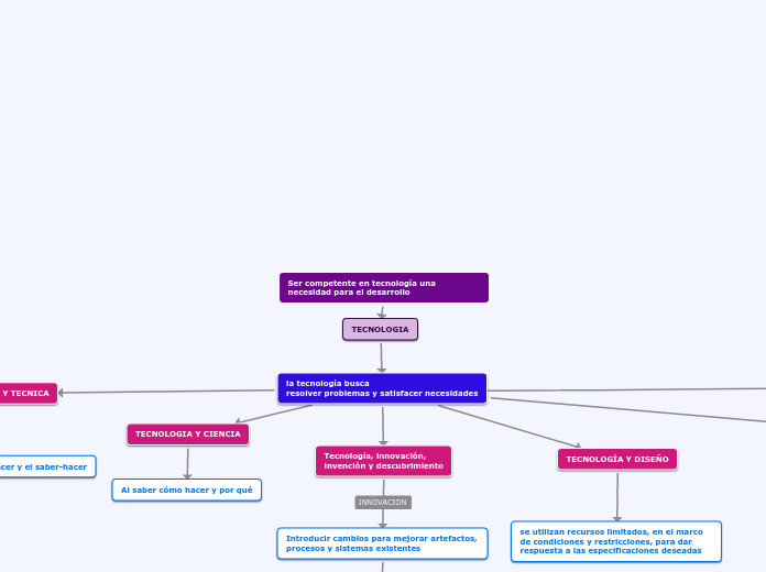 Ser competente en tecnologíauna necesidad para el desarrollo