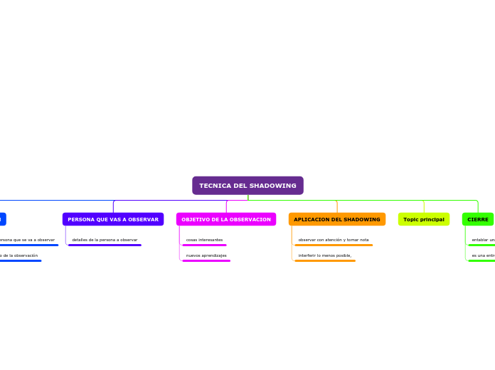 TECNICA DEL SHADOWING