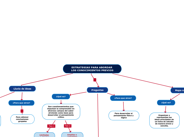 ESTRATEGIAS PARA ABORDAR LOS CONOCIMIENTOS PREVIOS