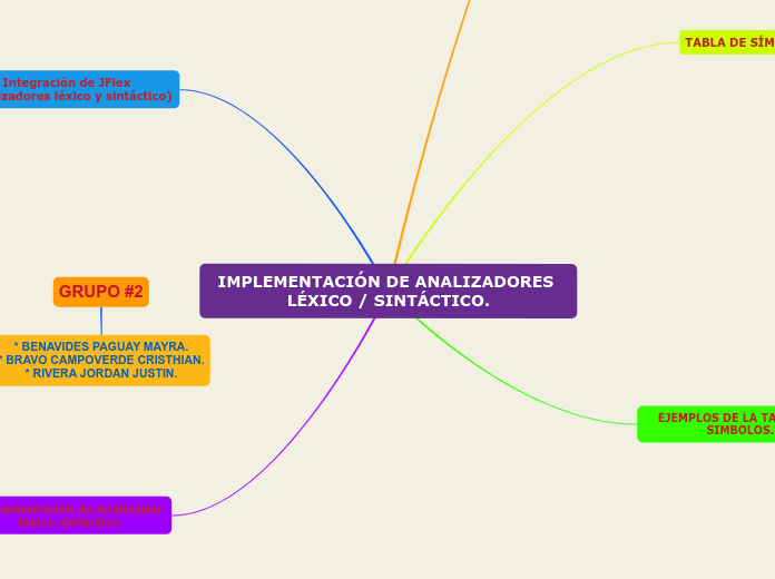 IMPLEMENTACIÓN DE ANALIZADORES LÉXICO / SINTÁCTICO.