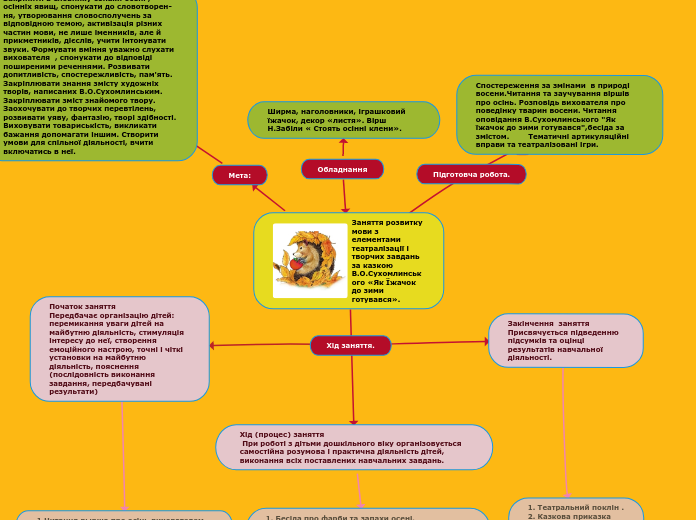 Заняття розвитку мови з елементами театралізації і творчих завдань за казкою В.О.Сухомлинського «Як Їжачок до зими готувався».