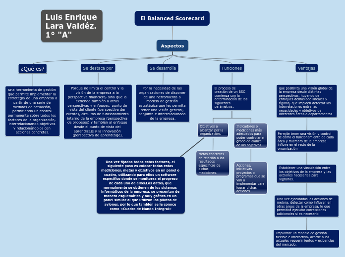 El Balanced Scorecard