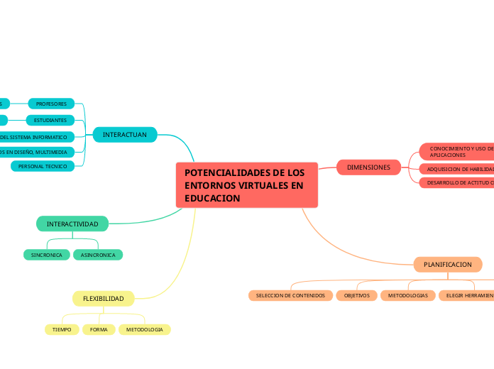 POTENCIALIDADES DE LOS ENTORNOS VIRTUALES EN EDUCACION