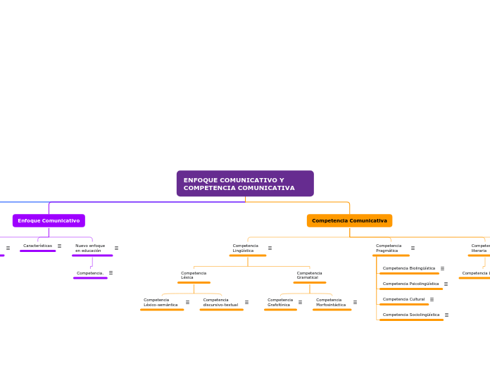 Organigrama TEMA 2