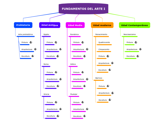 Organigrama arbol