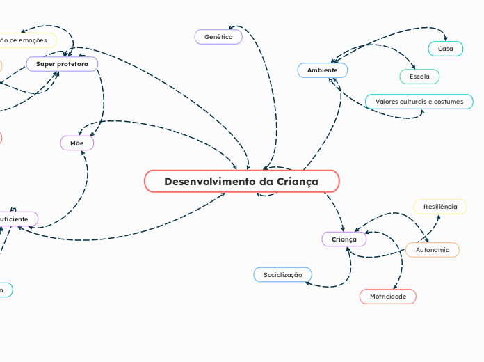 Desenvolvimento da Criança