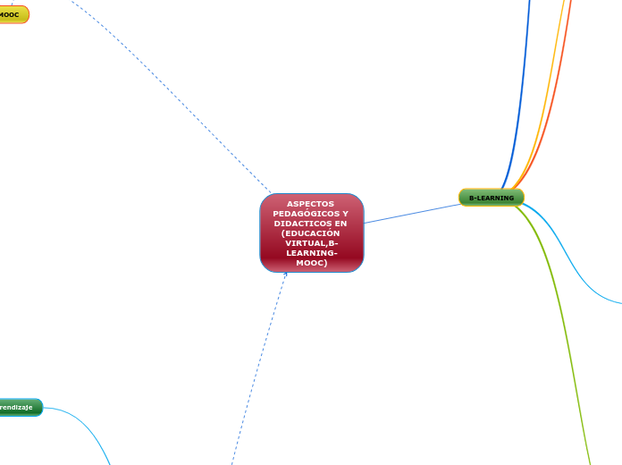 ASPECTOS PEDAGÓGICOS Y DIDACTICOS EN (EDUCACIÓN VIRTUAL,B-LEARNING-MOOC)