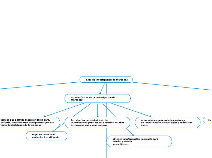 Fases de investigación de mercados