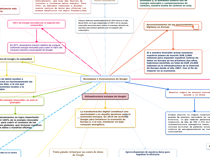 Novedades e Innovaciones de Google