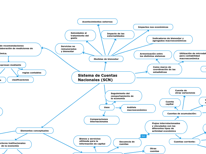 Sistema de Cuentas Nacionales (SCN)