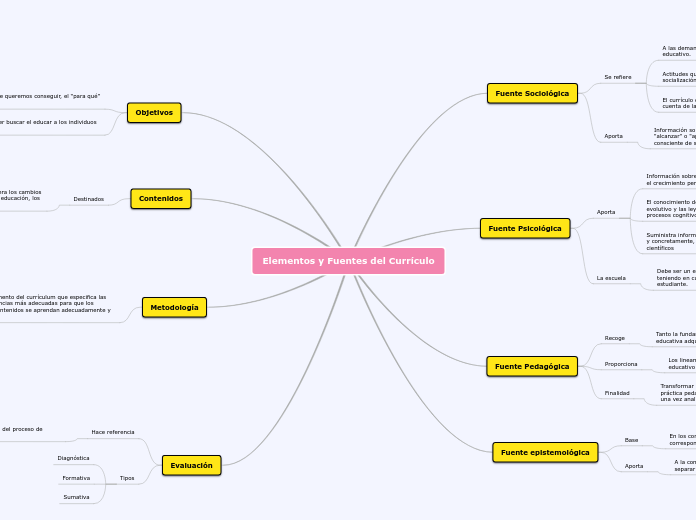 Elementos y Fuentes del Currículo