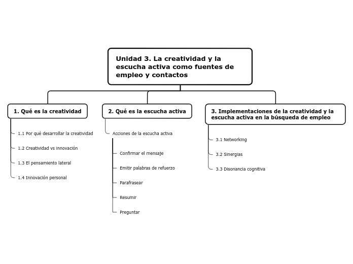 Unidad 3. La creatividad y la escucha activa como fuentes de empleo y contactos