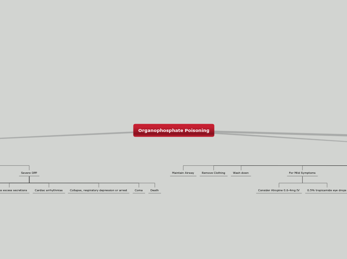 Organophosphate Poisoning