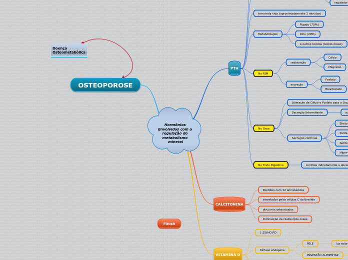 Hormônios Envolvidos com a regulação do metabolismo mineral