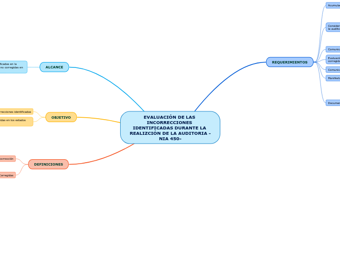 EVALUACIÓN DE LAS INCORRECCIONES IDENTIFICADAS DURANTE LA REALIZCIÓN DE LA AUDITORIA -NIA 450-