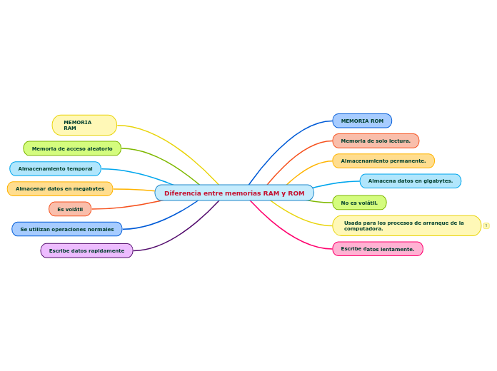 Diferencia entre memorias RAM y ROM
