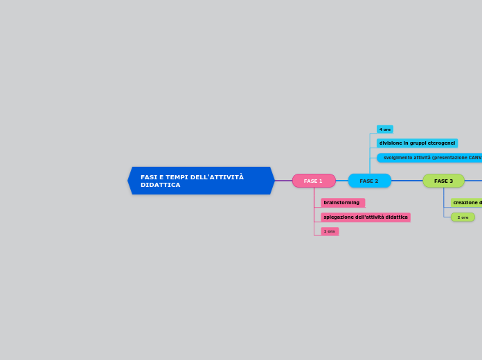 FASI E TEMPI DELL'ATTIVITÀ DIDATTICA