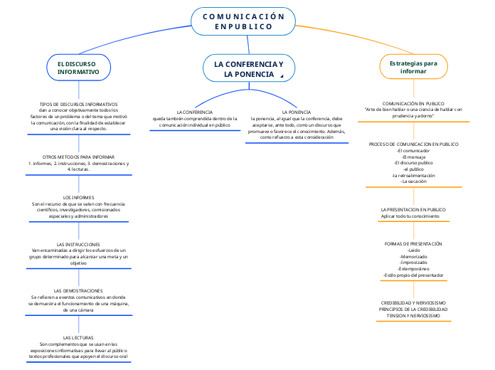 Capitulo 7: Comunicacion en publico